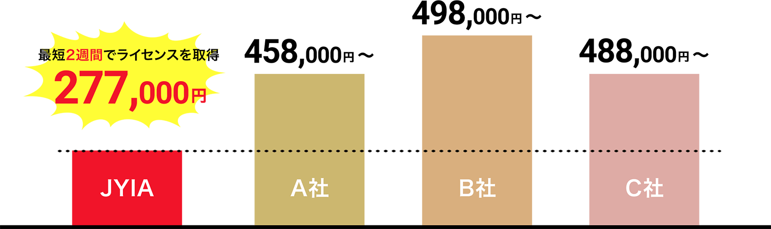 JYIA 最短2週間でライセンスを取得 277,000円
