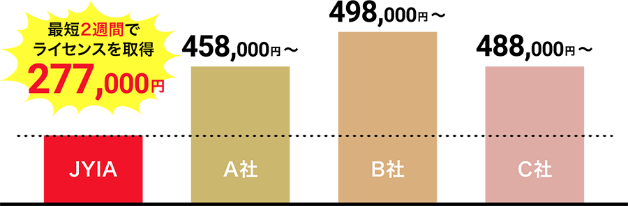 JYIA 最短2週間でライセンスを取得 277,000円