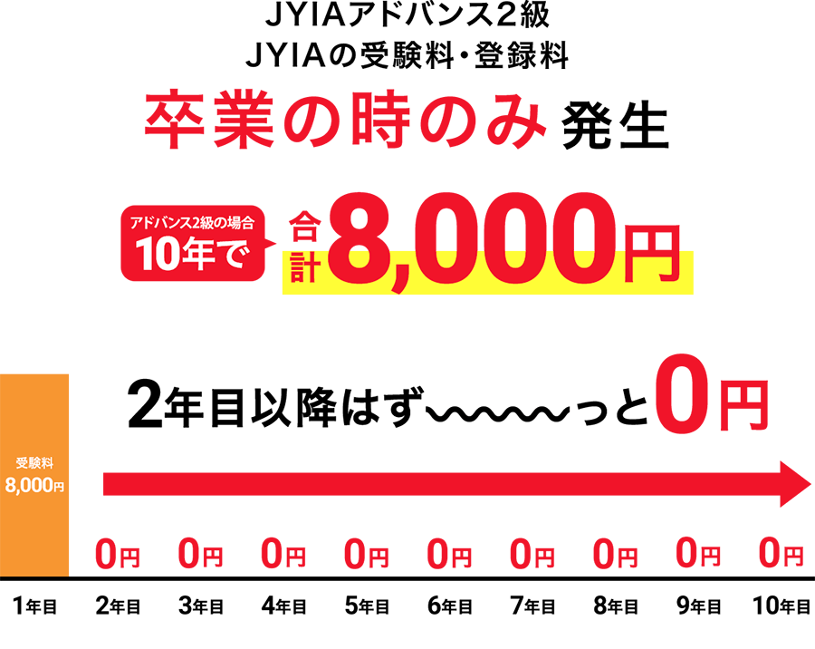 JYIAの更新費・登録料 10年で合計8,000円