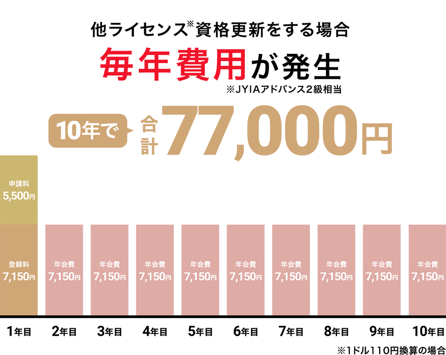 同等ライセンスの更新費・登録料・年会費 10年で合計70,000円