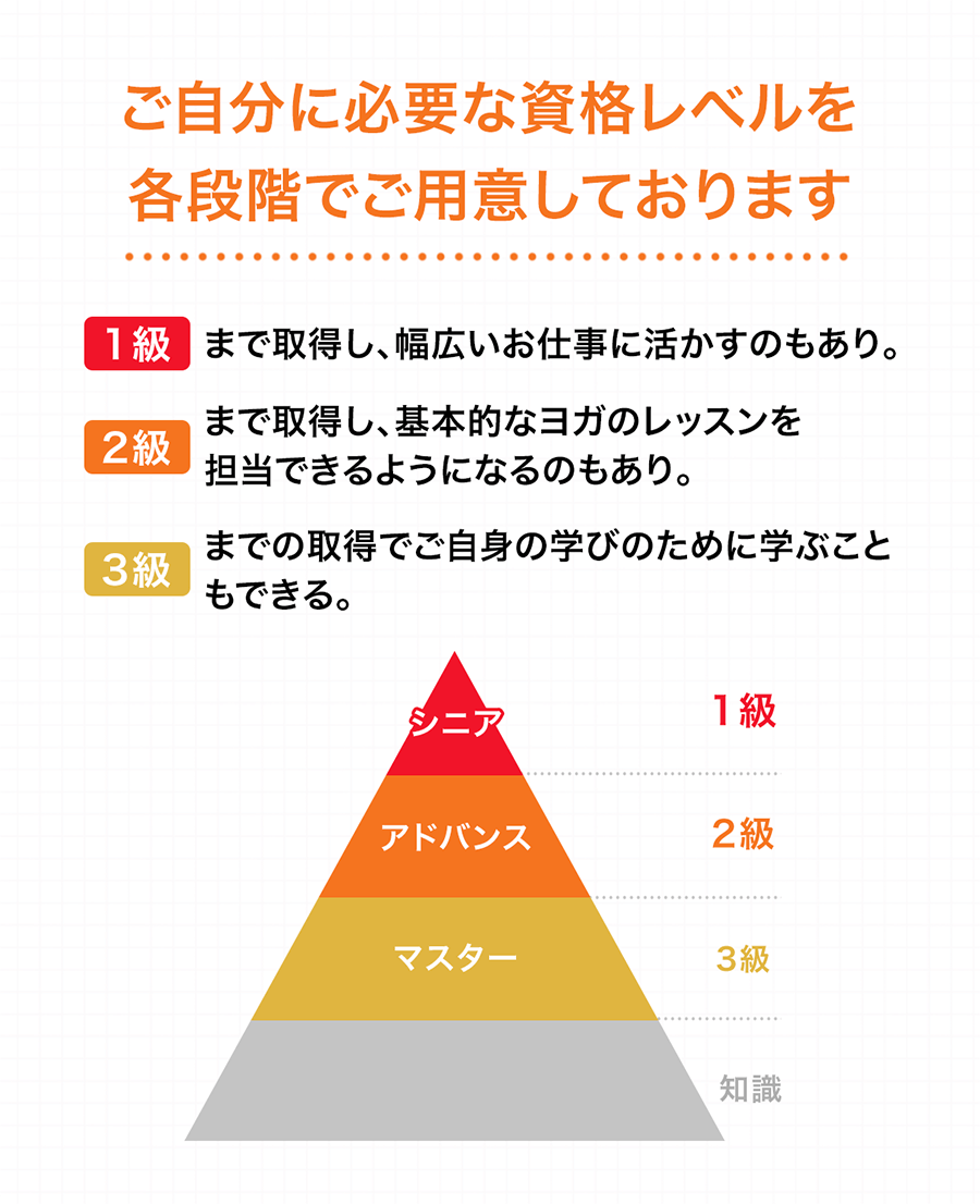 ご自分に必要な資格レベルを各段階でご用意しております 1級まで取得し、幅広いお仕事に活かすのもあり。2級まで取得し、基本的なヨガのレッスンを担当できるようになるのもあり。3級までの取得でご自身の学びのために学ぶこともできる。